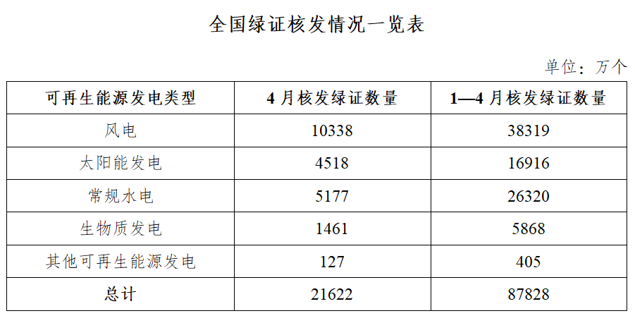 绿证216亿个 环比增长2394%澳门新葡京网站国家能源局：4月核发(图2)