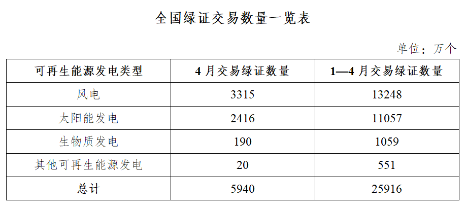 绿证216亿个 环比增长2394%澳门新葡京网站国家能源局：
